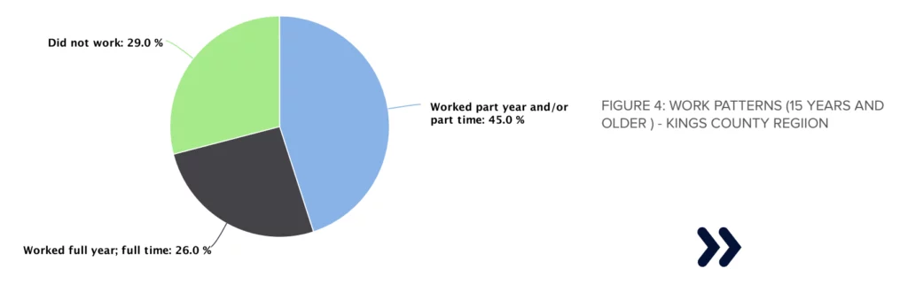 FIGURE 4: WORK PATTERNS (15 YEARS OR OLDER) – KENT-WESTMORLAND REGION Pie chart with this values: Did not work: 29.0 % Worked part year and/or part time: 45.0 % Worked full year; full time: 26.0 % Source: Census 2016